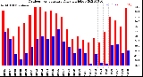 Milwaukee Weather Outdoor Temperature<br>Daily High/Low