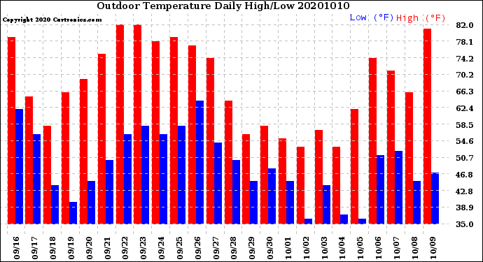 Milwaukee Weather Outdoor Temperature<br>Daily High/Low