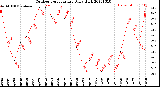 Milwaukee Weather Outdoor Temperature<br>Daily High