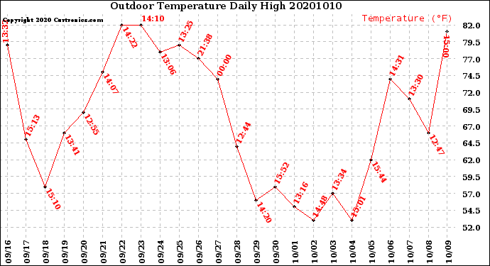 Milwaukee Weather Outdoor Temperature<br>Daily High