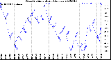 Milwaukee Weather Outdoor Temperature<br>Daily Low