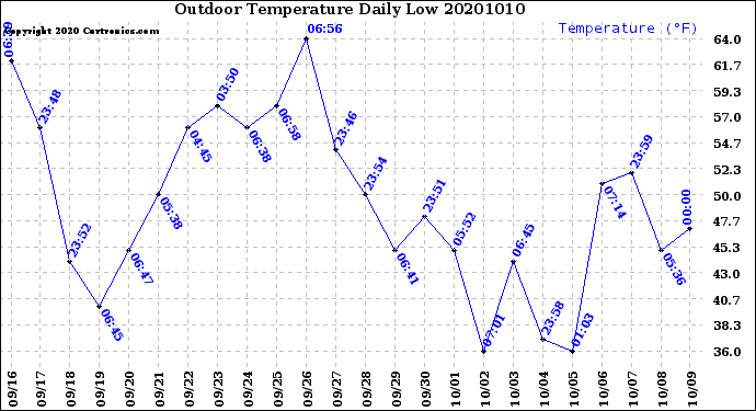 Milwaukee Weather Outdoor Temperature<br>Daily Low