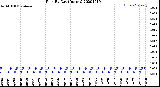Milwaukee Weather Rain<br>By Day<br>(Inches)