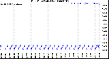 Milwaukee Weather Rain Rate<br>Daily High