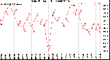 Milwaukee Weather Solar Radiation<br>Daily