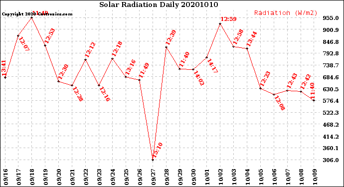 Milwaukee Weather Solar Radiation<br>Daily