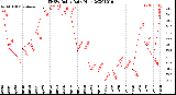 Milwaukee Weather THSW Index<br>Daily High