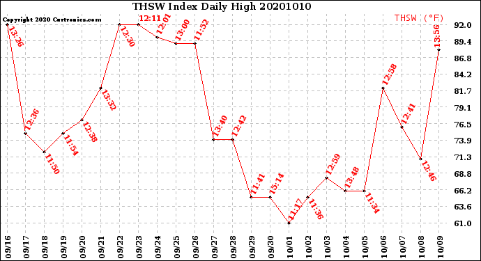 Milwaukee Weather THSW Index<br>Daily High