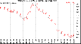 Milwaukee Weather THSW Index<br>per Hour<br>(24 Hours)