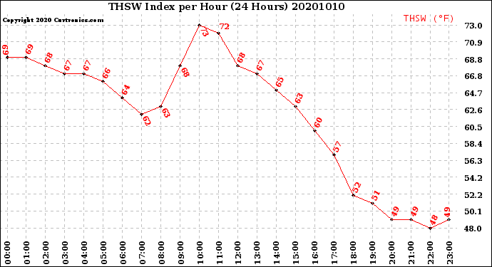Milwaukee Weather THSW Index<br>per Hour<br>(24 Hours)