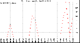 Milwaukee Weather Wind Direction<br>(By Day)