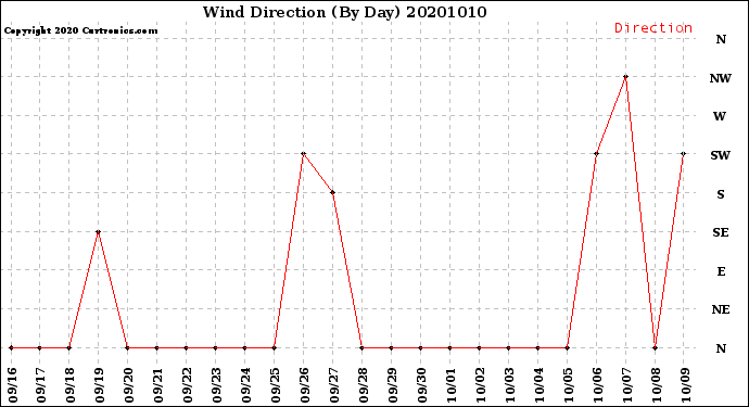 Milwaukee Weather Wind Direction<br>(By Day)