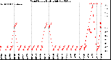 Milwaukee Weather Wind Speed<br>Daily High