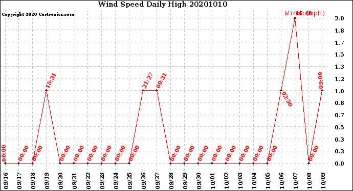Milwaukee Weather Wind Speed<br>Daily High