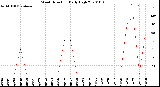 Milwaukee Weather Wind Direction<br>Daily High