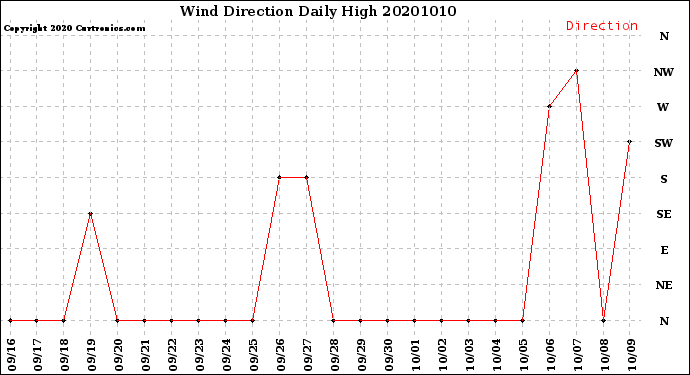 Milwaukee Weather Wind Direction<br>Daily High