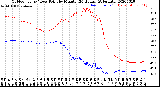 Milwaukee Weather Outdoor Temp / Dew Point<br>by Minute<br>(24 Hours) (Alternate)