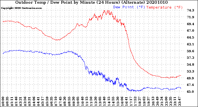 Milwaukee Weather Outdoor Temp / Dew Point<br>by Minute<br>(24 Hours) (Alternate)