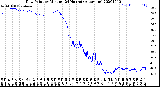 Milwaukee Weather Dew Point<br>by Minute<br>(24 Hours) (Alternate)