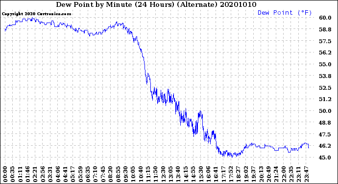 Milwaukee Weather Dew Point<br>by Minute<br>(24 Hours) (Alternate)