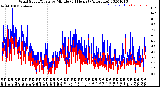Milwaukee Weather Wind Speed/Gusts<br>by Minute<br>(24 Hours) (Alternate)