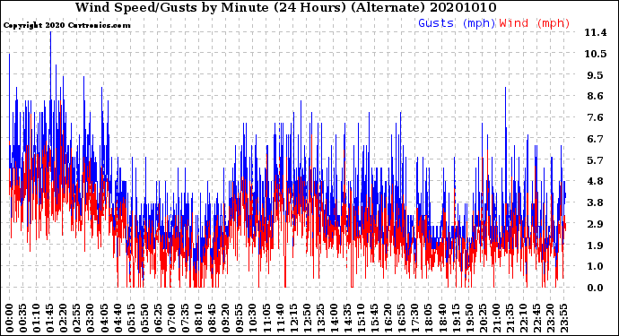 Milwaukee Weather Wind Speed/Gusts<br>by Minute<br>(24 Hours) (Alternate)