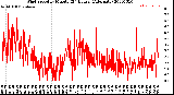 Milwaukee Weather Wind Speed<br>by Minute<br>(24 Hours) (Alternate)