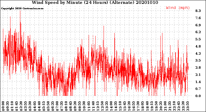 Milwaukee Weather Wind Speed<br>by Minute<br>(24 Hours) (Alternate)