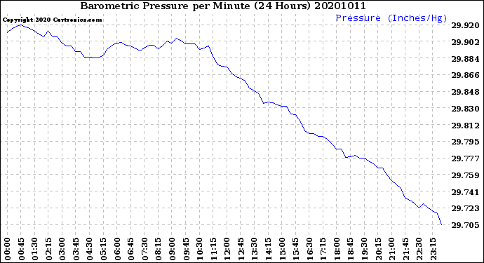 Milwaukee Weather Barometric Pressure<br>per Minute<br>(24 Hours)
