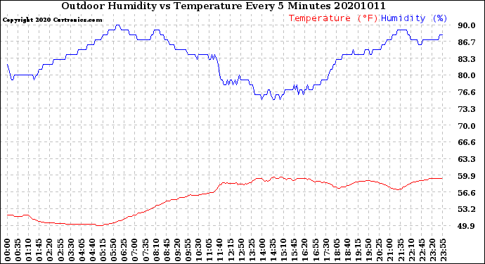 Milwaukee Weather Outdoor Humidity<br>vs Temperature<br>Every 5 Minutes
