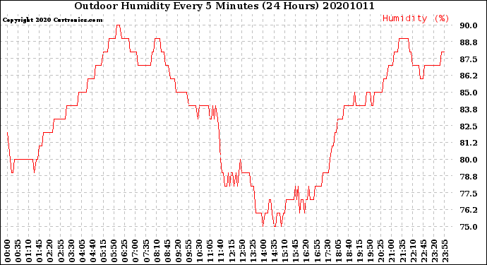 Milwaukee Weather Outdoor Humidity<br>Every 5 Minutes<br>(24 Hours)