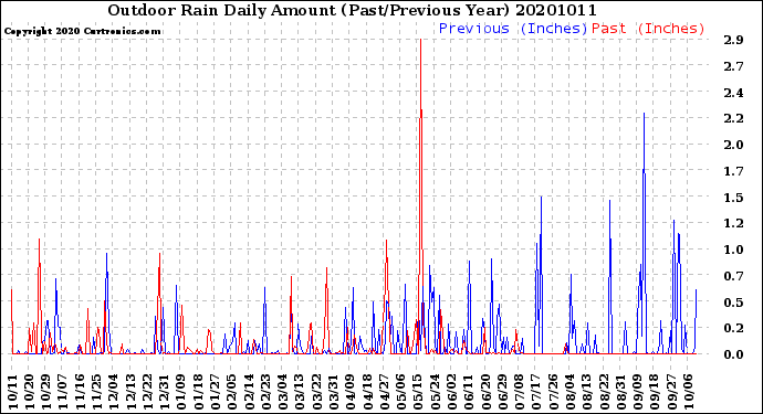 Milwaukee Weather Outdoor Rain<br>Daily Amount<br>(Past/Previous Year)