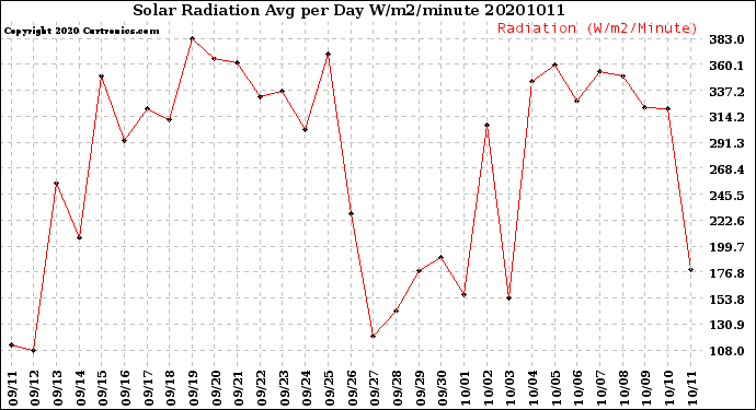 Milwaukee Weather Solar Radiation<br>Avg per Day W/m2/minute