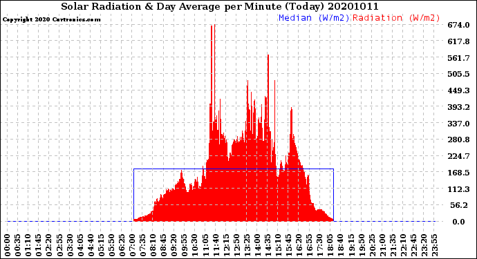 Milwaukee Weather Solar Radiation<br>& Day Average<br>per Minute<br>(Today)