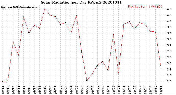 Milwaukee Weather Solar Radiation<br>per Day KW/m2