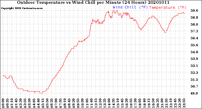 Milwaukee Weather Outdoor Temperature<br>vs Wind Chill<br>per Minute<br>(24 Hours)