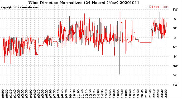 Milwaukee Weather Wind Direction<br>Normalized<br>(24 Hours) (New)