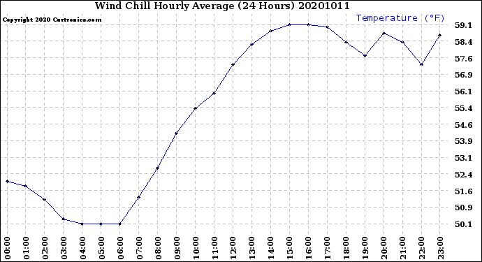 Milwaukee Weather Wind Chill<br>Hourly Average<br>(24 Hours)