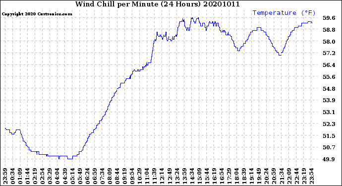 Milwaukee Weather Wind Chill<br>per Minute<br>(24 Hours)