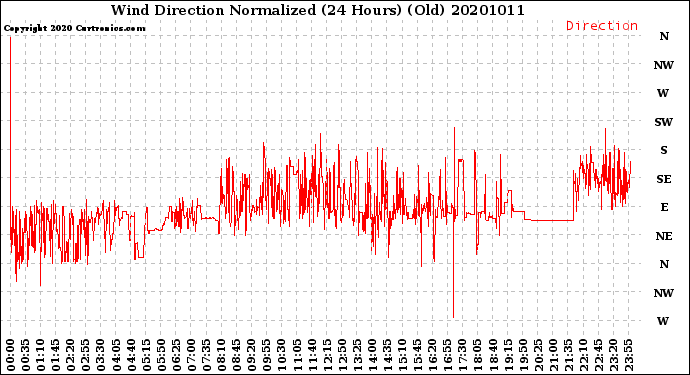Milwaukee Weather Wind Direction<br>Normalized<br>(24 Hours) (Old)