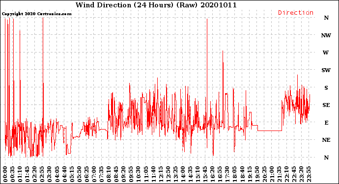 Milwaukee Weather Wind Direction<br>(24 Hours) (Raw)