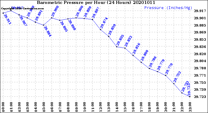 Milwaukee Weather Barometric Pressure<br>per Hour<br>(24 Hours)
