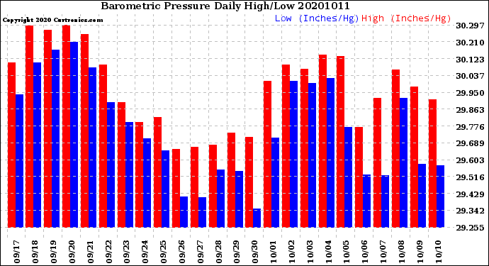 Milwaukee Weather Barometric Pressure<br>Daily High/Low