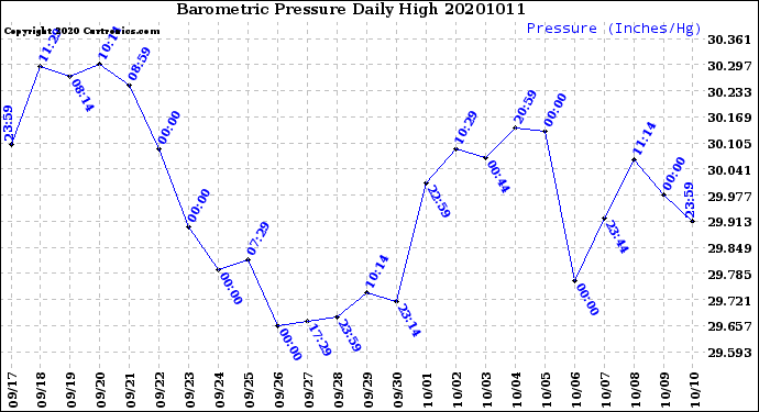 Milwaukee Weather Barometric Pressure<br>Daily High
