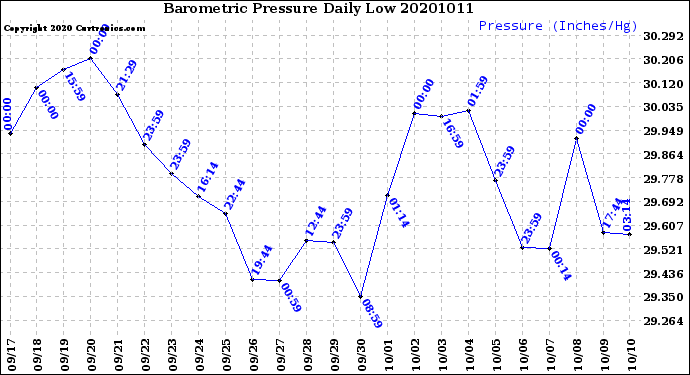 Milwaukee Weather Barometric Pressure<br>Daily Low