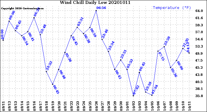 Milwaukee Weather Wind Chill<br>Daily Low