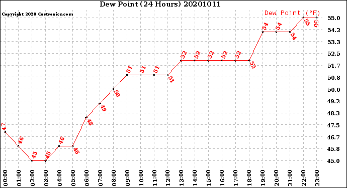 Milwaukee Weather Dew Point<br>(24 Hours)