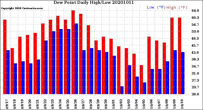Milwaukee Weather Dew Point<br>Daily High/Low