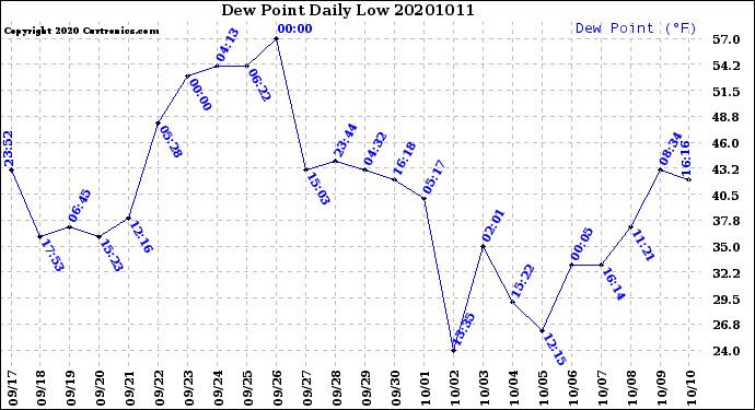 Milwaukee Weather Dew Point<br>Daily Low