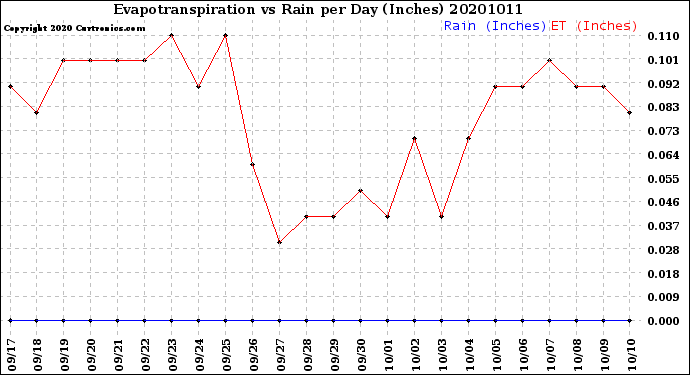 Milwaukee Weather Evapotranspiration<br>vs Rain per Day<br>(Inches)